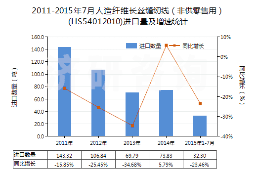 2011-2015年7月人造纖維長絲縫紉線（非供零售用）(HS54012010)進(jìn)口量及增速統(tǒng)計(jì)